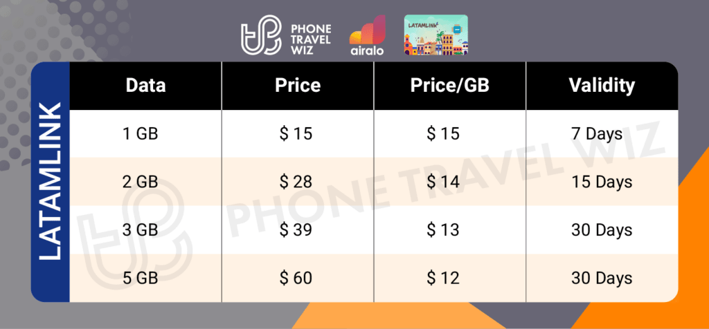 Airalo Latin America Latamlink eSIM Price & Data Details Infographic by Phone Travel Wiz