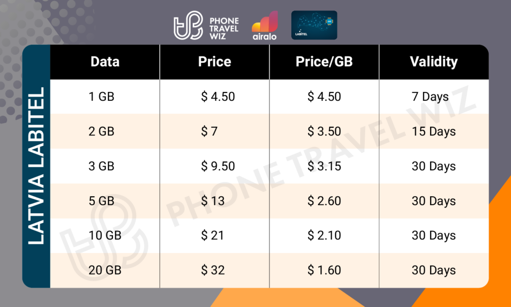 Airalo Latvia Labitel eSIM Price & Data Details Infographic by Phone Travel Wiz