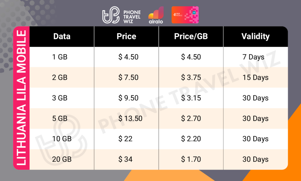 Airalo Lithuania Lila Mobile eSIM Price & Data Details Infographic by Phone Travel Wiz
