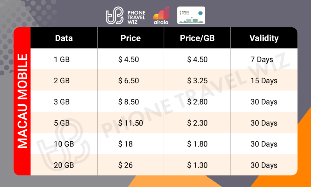 Airalo Macau Macao Mobile eSIM Price & Data Details Infographic by Phone Travel Wiz