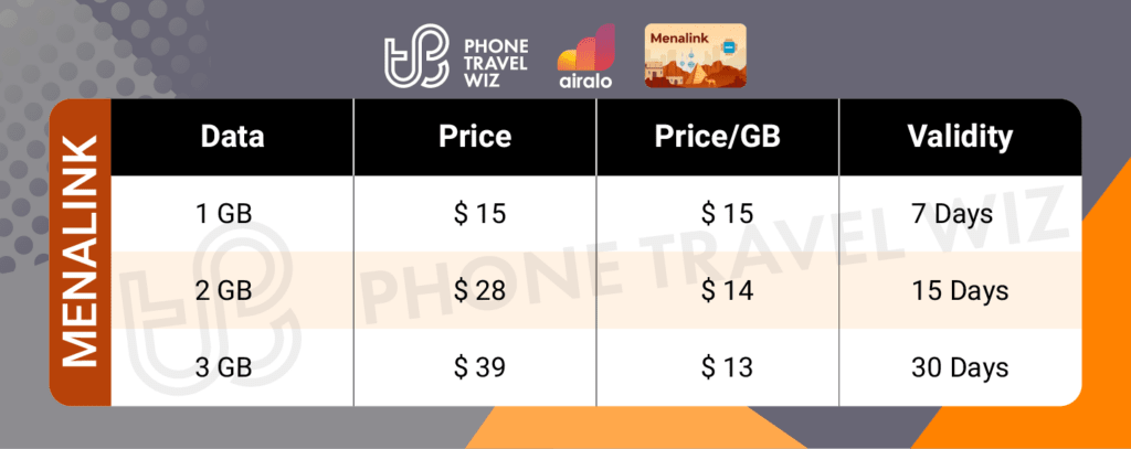 Airalo Middle East Menalink eSIM Price & Data Details Infographic by Phone Travel Wiz