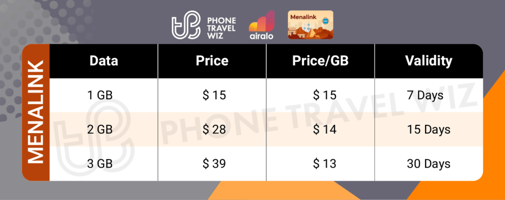 Airalo Middle East Menalink eSIM Price & Data Details Infographic by Phone Travel Wiz