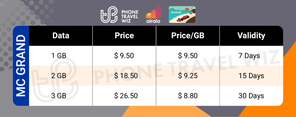 Airalo Monaco Grand eSIM Price & Data Details Infographic by Phone Travel Wiz