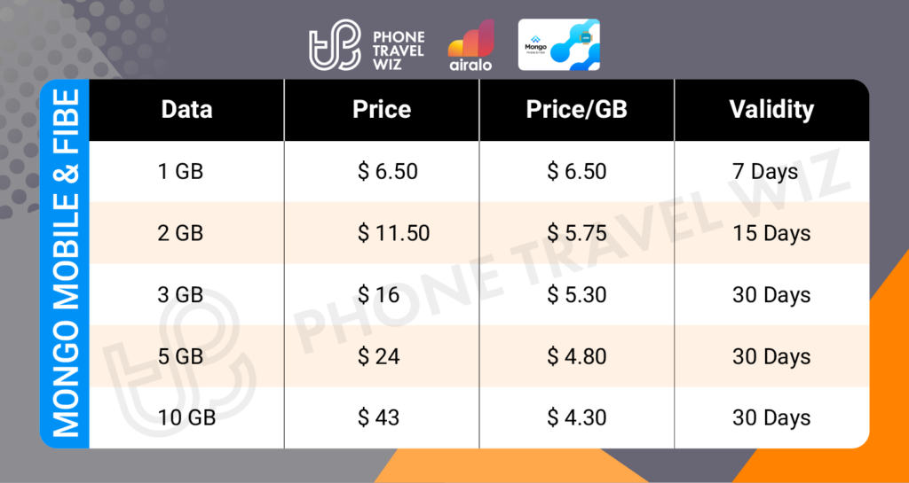 Airalo Mongolia Mongo Mobile & Fiber eSIM Price & Data Details Infographic by Phone Travel Wiz