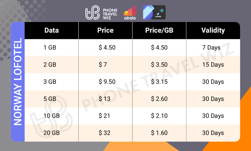 Airalo Norway Lofotel eSIM Price & Data Details Infographic by Phone Travel Wiz