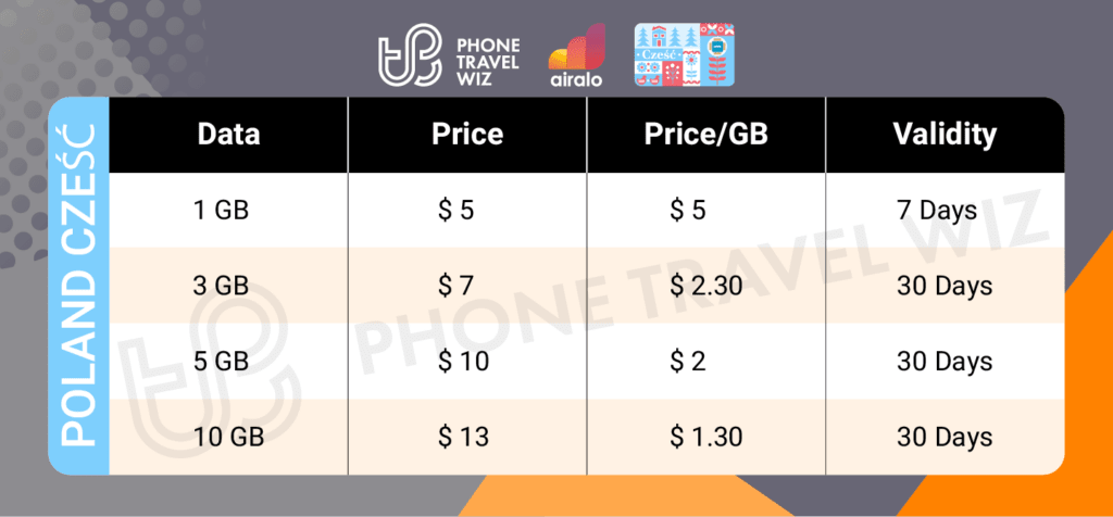 Airalo Poland Cześć eSIM Price & Data Details Infographic by Phone Travel Wiz