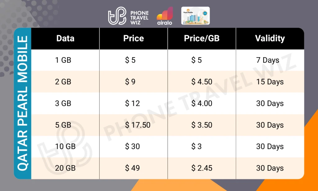Airalo Qatar Pearl Mobile eSIM Price & Data Details Infographic by Phone Travel Wiz
