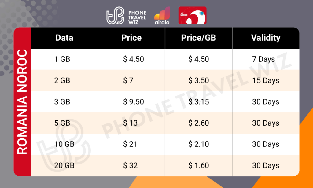 Airalo Romania Noroc eSIM Price & Data Details Infographic by Phone Travel Wiz