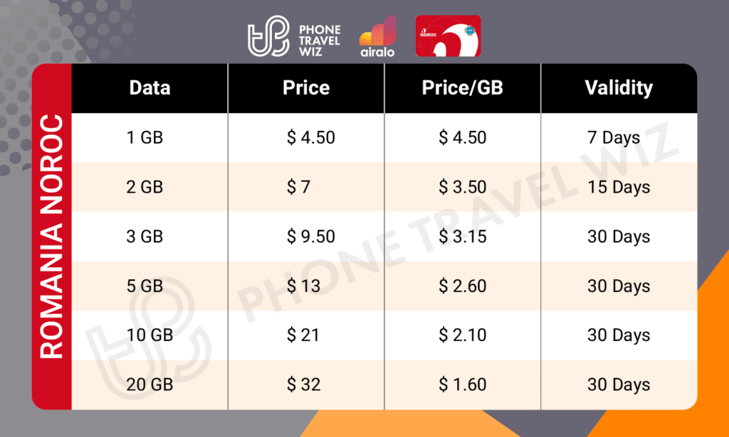 Airalo Romania Noroc eSIM Price & Data Details Infographic by Phone Travel Wiz