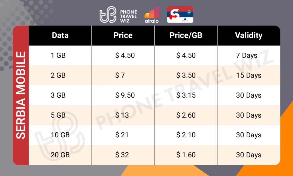 Airalo Serbia Serbia Mobile eSIM Price & Data Details Infographic by Phone Travel Wiz