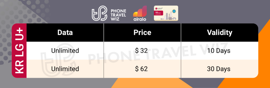 Airalo South Korea LG U⁺ eSIM Price & Data Details Infographic by Phone Travel Wiz