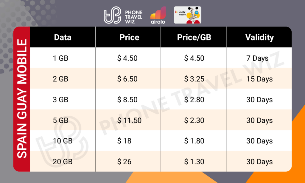 Airalo Spain Guay Mobile eSIM Price & Data Details Infographic by Phone Travel Wiz
