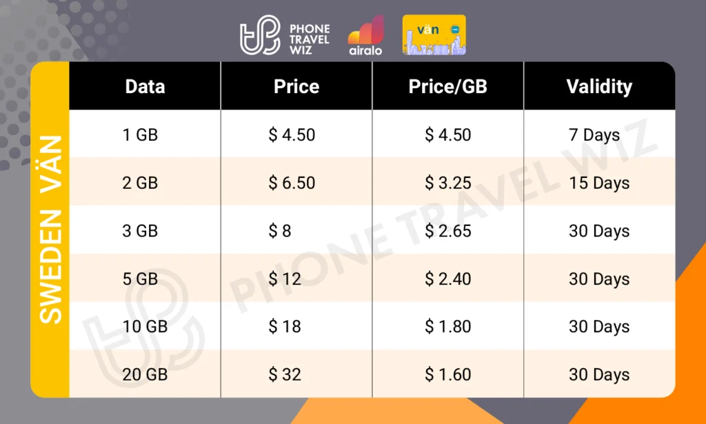 Airalo Sweden V&auml;n eSIM Price & Data Details Infographic by Phone&nbsp;Travel&nbsp;Wiz