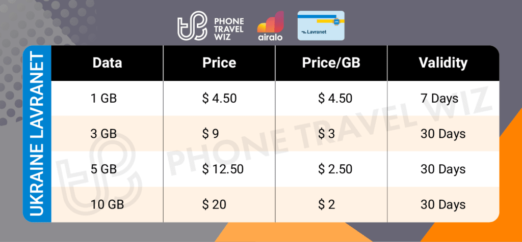 Airalo Ukraine Lavranet eSIM Price & Data Details Infographic by Phone Travel Wiz