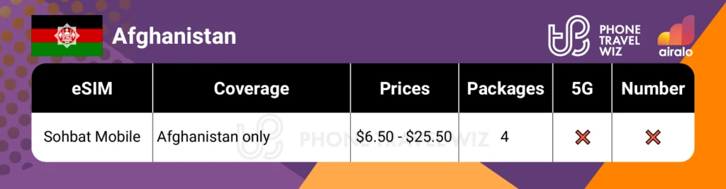Airalo eSIMs for Afghanistan Summary Infographic by Phone Travel Wiz