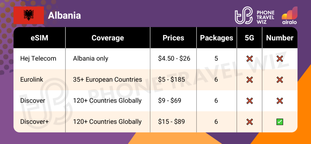 Airalo eSIMs for Albania Summary Infographic by Phone Travel Wiz
