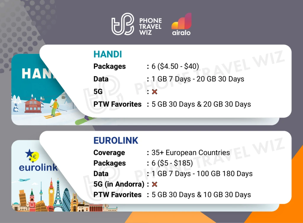 Airalo eSIMs for Andorra Details Infographic by Phone Travel Wiz