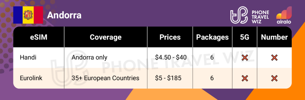 Airalo eSIMs for Andorra Summary Infographic by Phone Travel Wiz