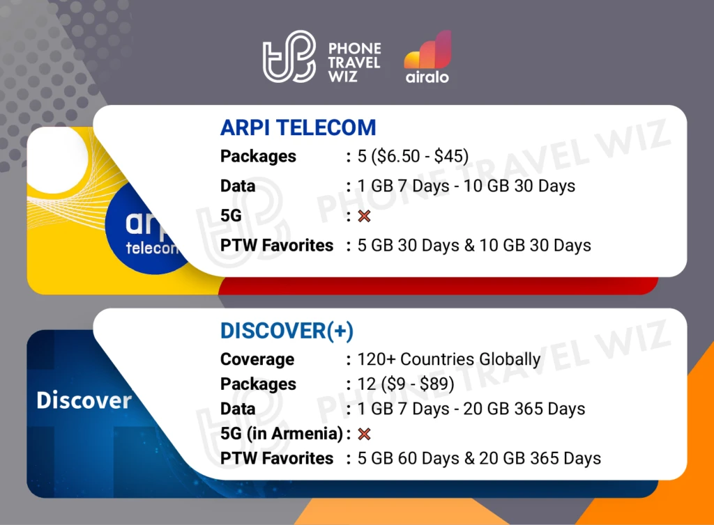 Airalo eSIMs for Armenia Details Infographic by Phone Travel Wiz