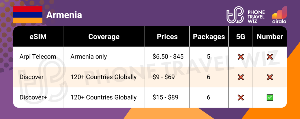 Airalo eSIMs for Armenia Summary Infographic by Phone Travel Wiz