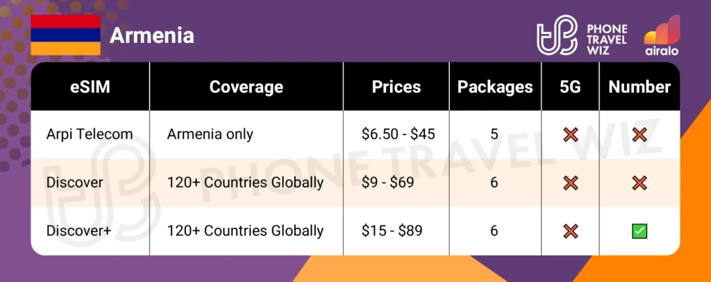 Airalo eSIMs for Armenia Summary Infographic by Phone Travel Wiz