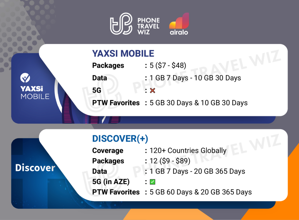 Airalo eSIMs for Azerbaijan Details Infographic by Phone Travel Wiz