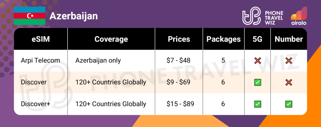 Airalo eSIMs for Azerbaijan Summary Infographic by Phone Travel Wiz