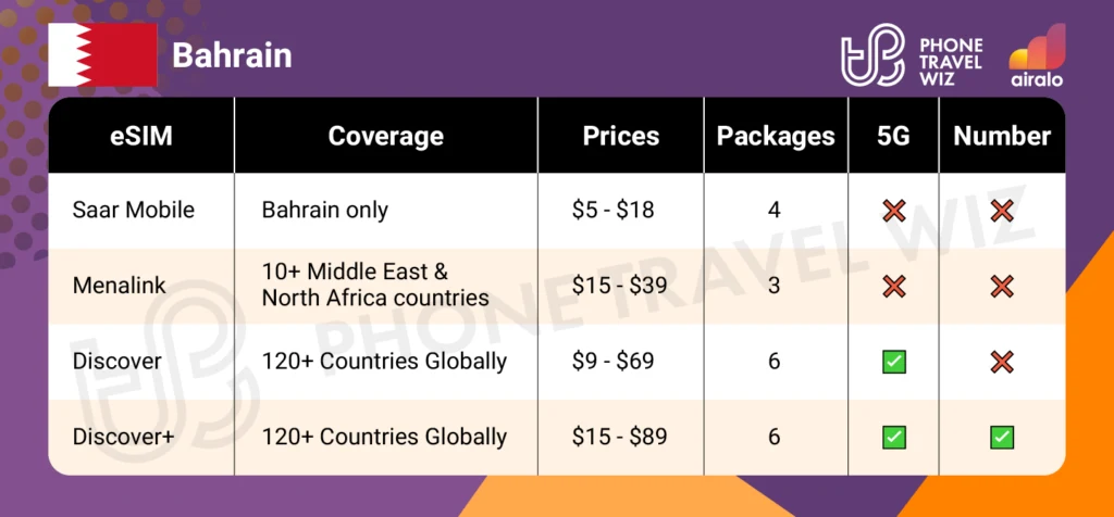 Airalo eSIMs for Bahrain Summary Infographic by Phone Travel Wiz