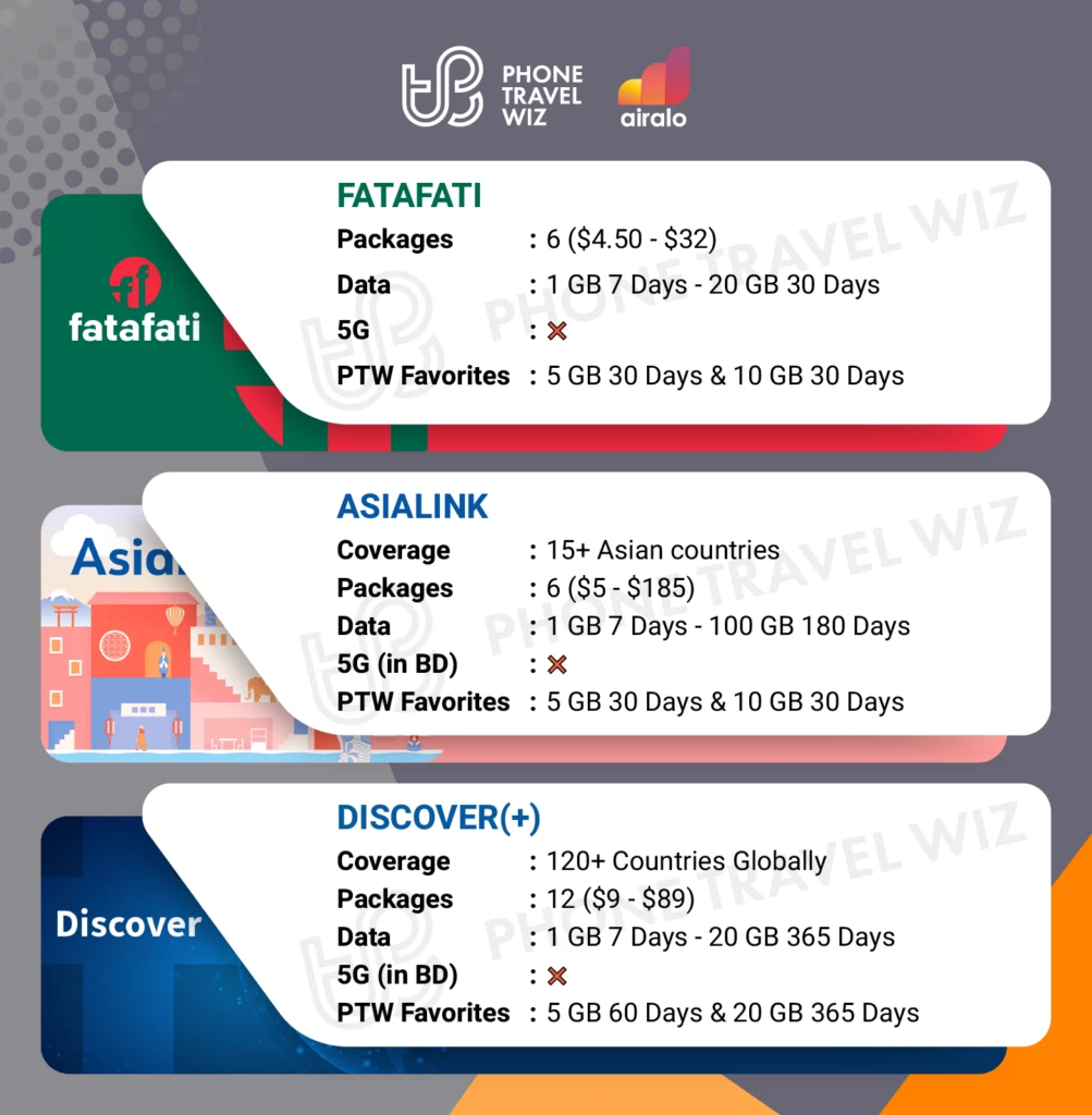 Airalo eSIMs for Bangladesh Details Infographic by Phone Travel Wiz