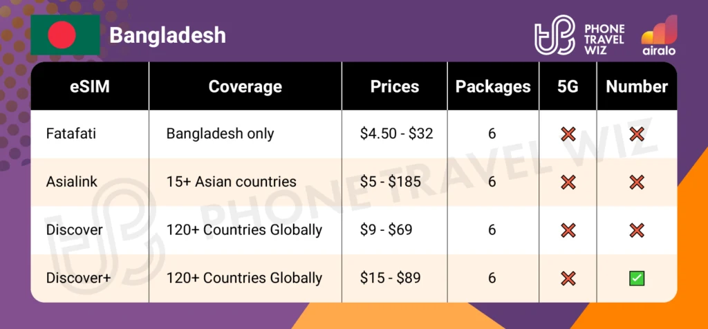 Airalo eSIMs for Bangladesh Summary Infographic by Phone Travel Wiz