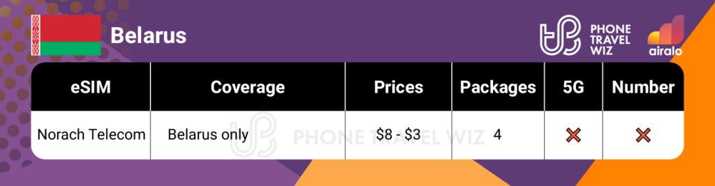 Airalo eSIMs for Belarus Summary Infographic by Phone Travel Wiz