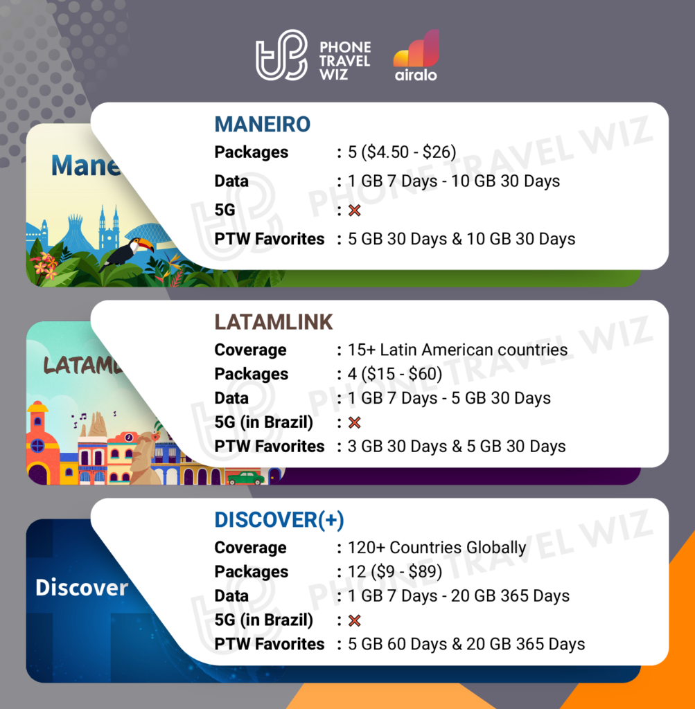 Airalo eSIMs for Brazil Details Infographic by Phone Travel Wiz