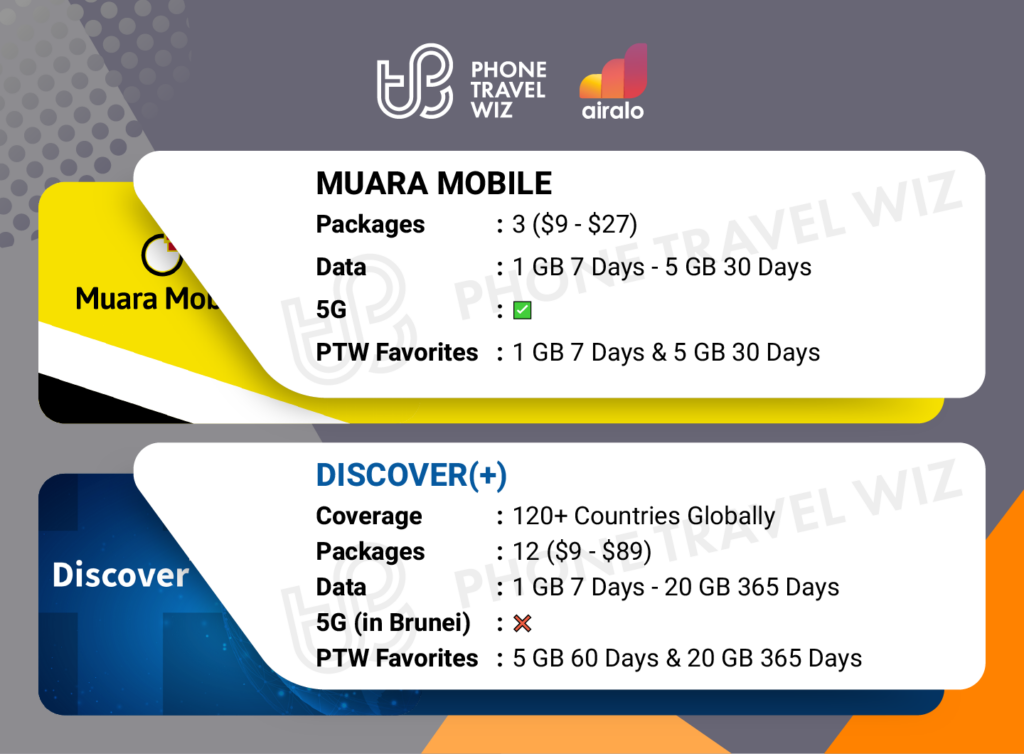 Airalo eSIMs for Brunei Details Infographic by Phone Travel Wiz