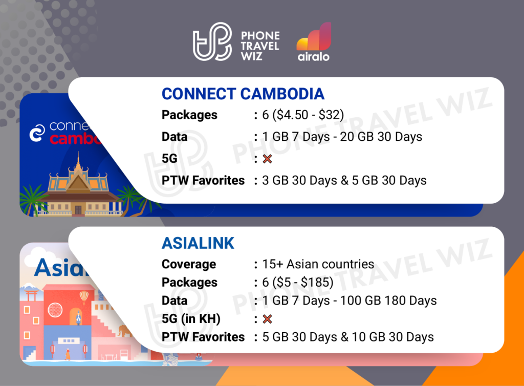 Airalo eSIMs for Cambodia Details Infographic by Phone Travel Wiz