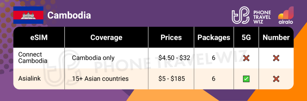 Airalo eSIMs for Cambodia Summary Infographic by Phone Travel Wiz