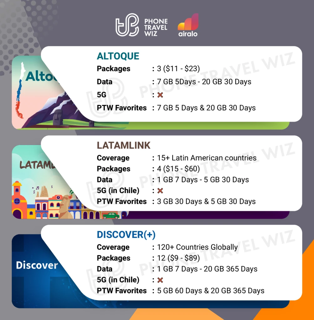 Airalo eSIMs for Chile Details Infographic by Phone Travel Wiz