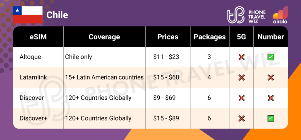 Airalo eSIMs for Chile Summary Infographic by Phone Travel Wiz