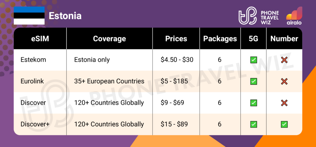 Airalo eSIMs for Estonia Summary Infographic by Phone Travel Wiz