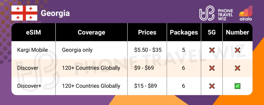 Airalo eSIMs for Georgia Summary Infographic by Phone Travel Wiz