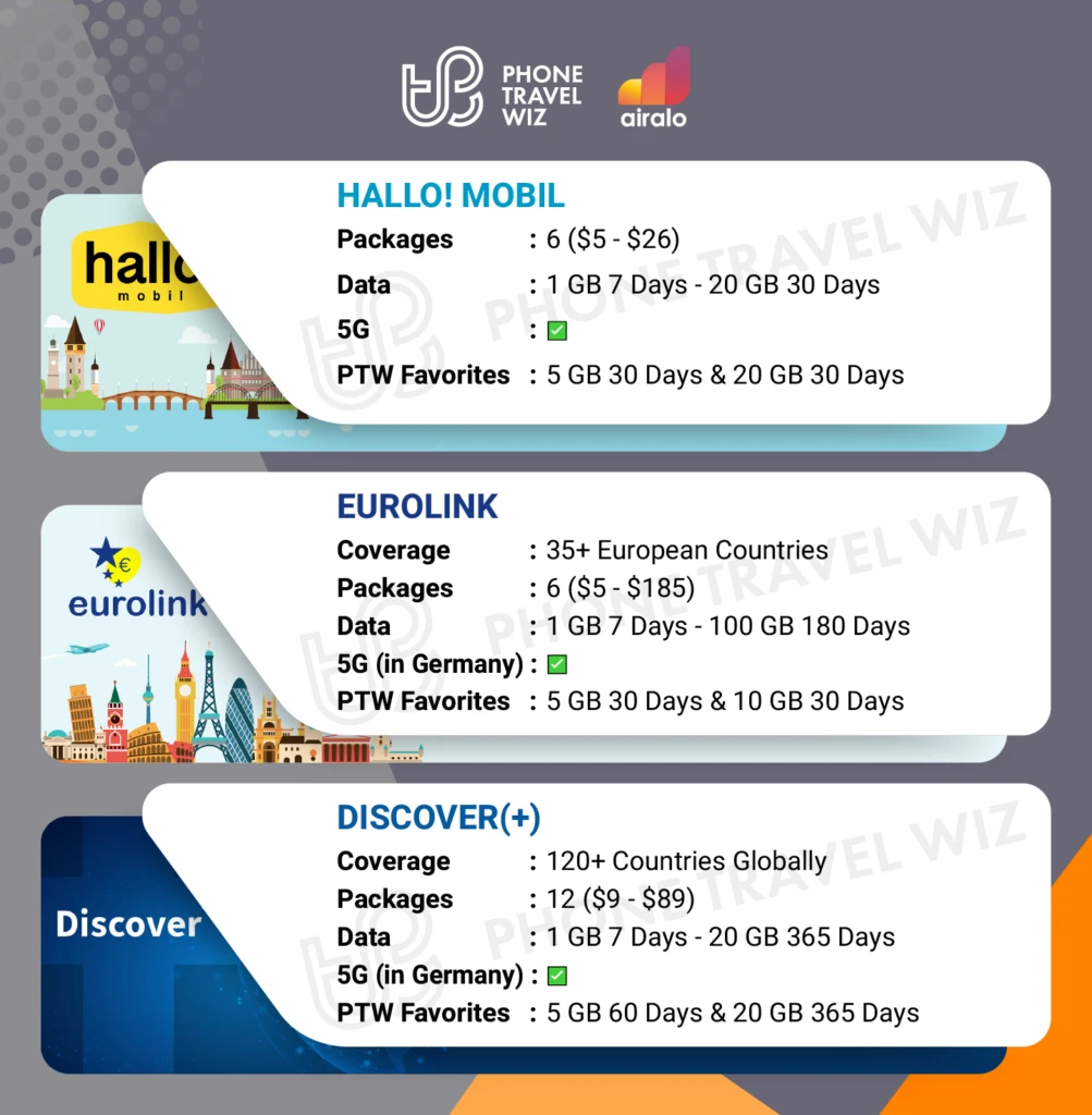Airalo eSIMs for Germany Details Infographic by Phone Travel Wiz