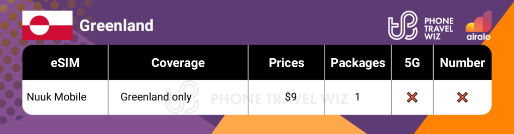 Airalo eSIMs for Greenland Summary Infographic by Phone Travel Wiz