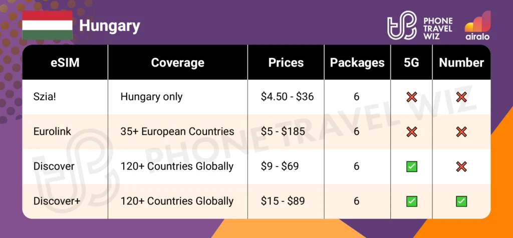 Airalo eSIMs for Hungary Summary Infographic by Phone Travel Wiz