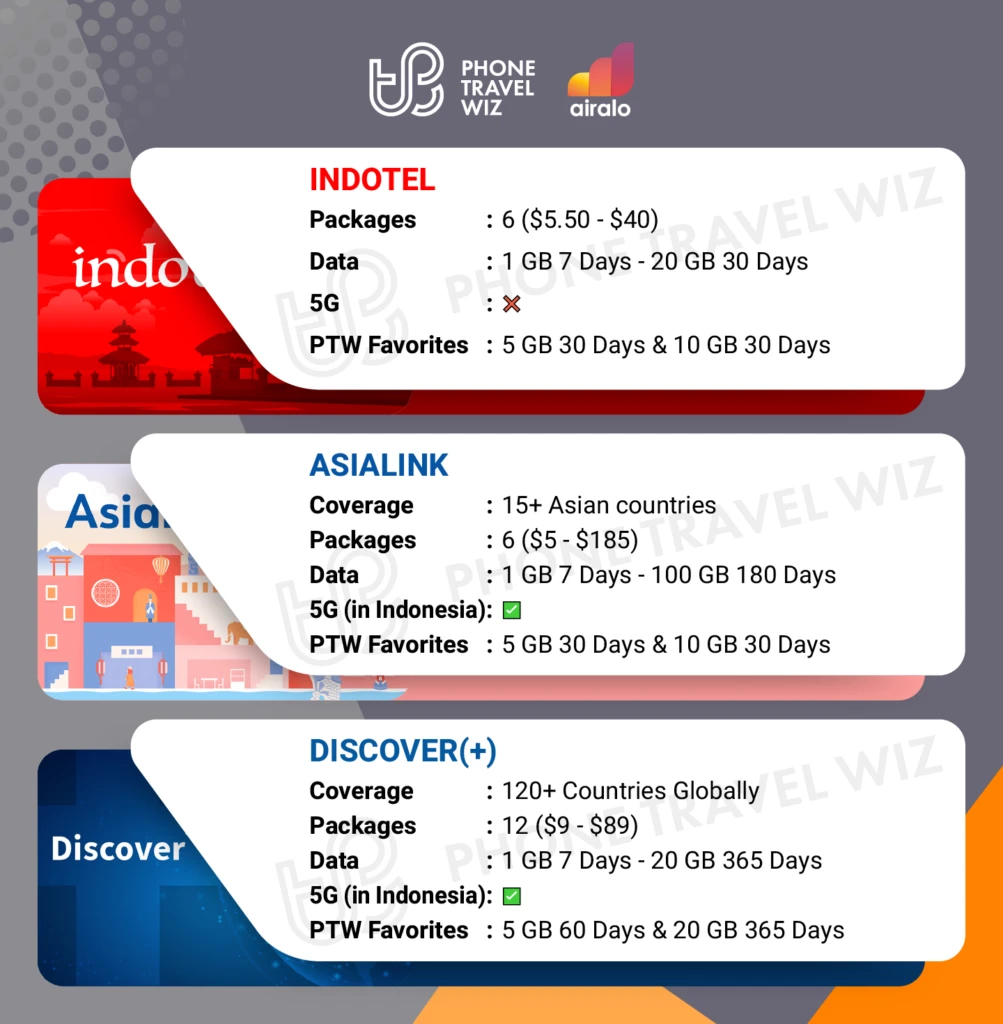 Airalo eSIMs for Indonesia Details Infographic by Phone Travel Wiz