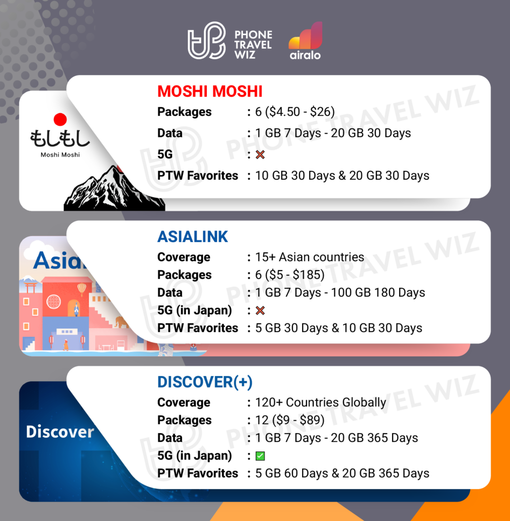 Airalo eSIMs for Japan Details Infographic by Phone Travel Wiz