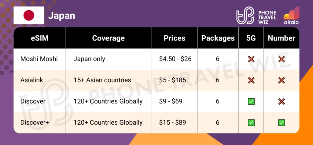 Airalo eSIMs for Japan Summary Infographic by Phone Travel Wiz
