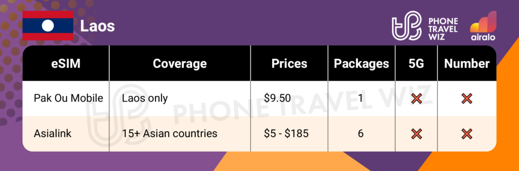 Airalo eSIMs for Laos Summary Infographic by Phone Travel Wiz