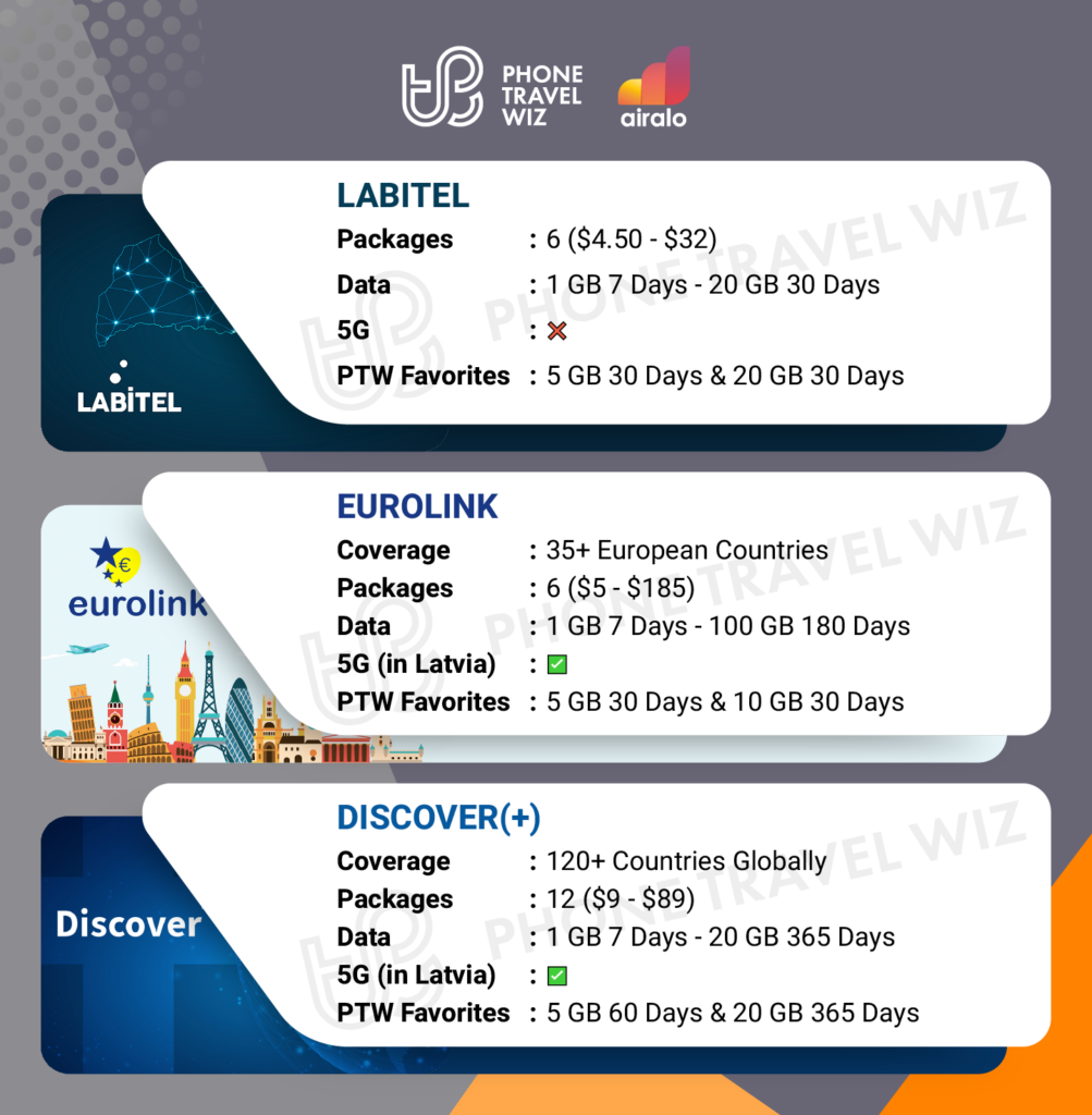 Airalo eSIMs for Latvia Details Infographic by Phone Travel Wiz