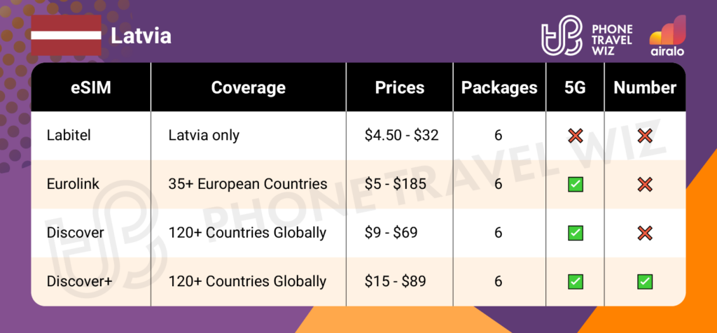 Airalo eSIMs for Latvia Summary Infographic by Phone Travel Wiz