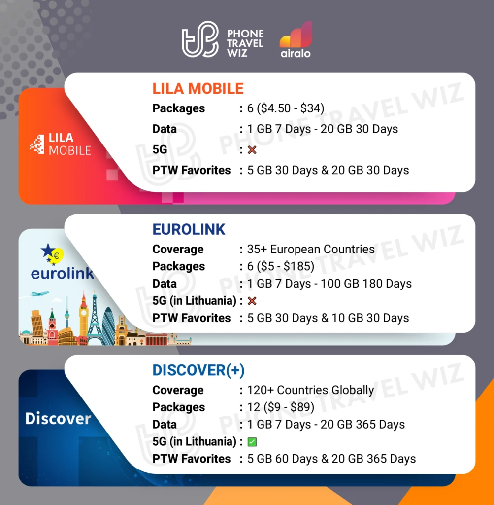 Airalo eSIMs for Lithuania Details Infographic by Phone Travel Wiz