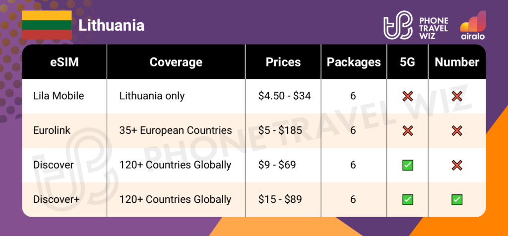 Airalo eSIMs for Lithuania Summary Infographic by Phone Travel Wiz